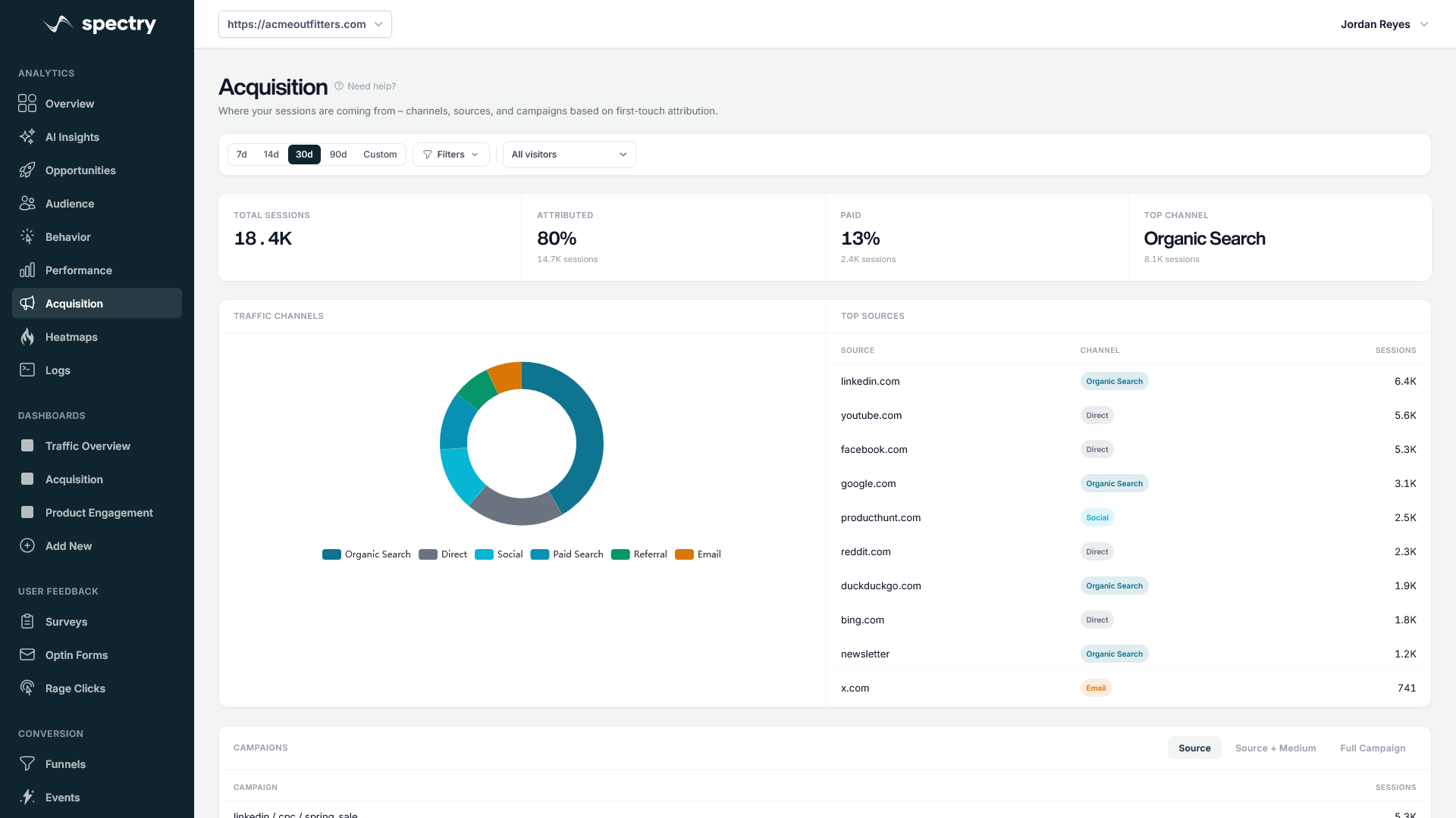 Channel and campaign performance report